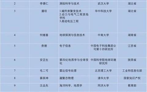 13位院士冲击国家最高荣誉!2023国家最高科学技术奖候选人揭晓